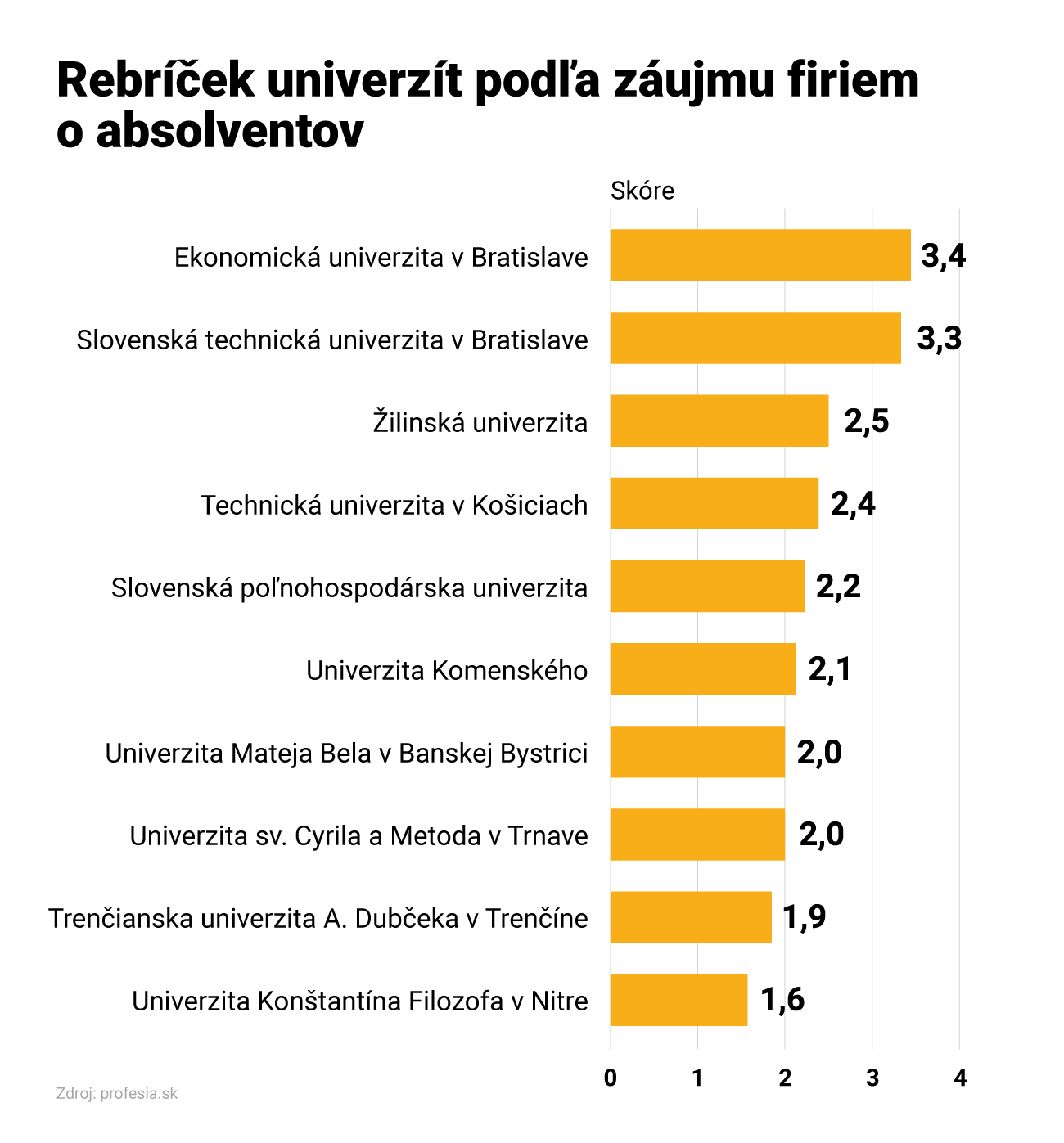 EU v Bratislave opäť prvá v rebríčku univerzít podľa záujmu o absolventov