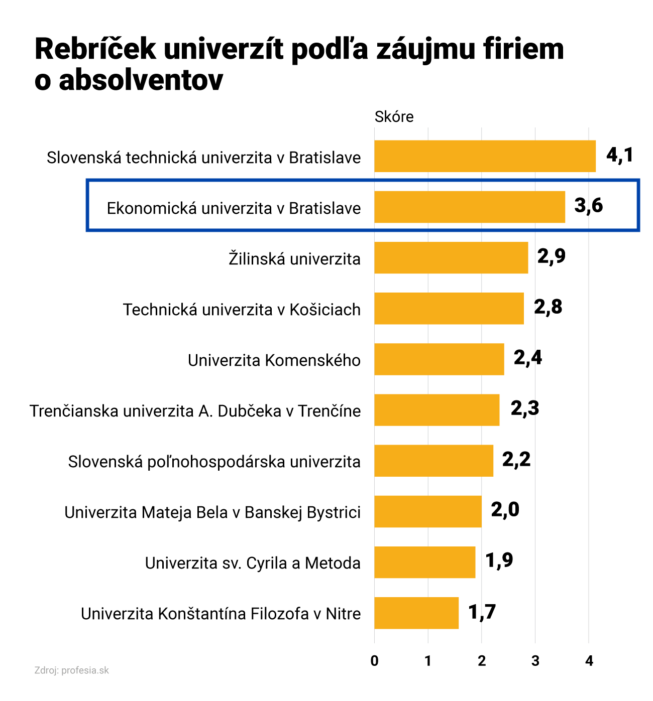 EUBA v rebríčku univerzít podľa záujmu o absolventov na druhom mieste