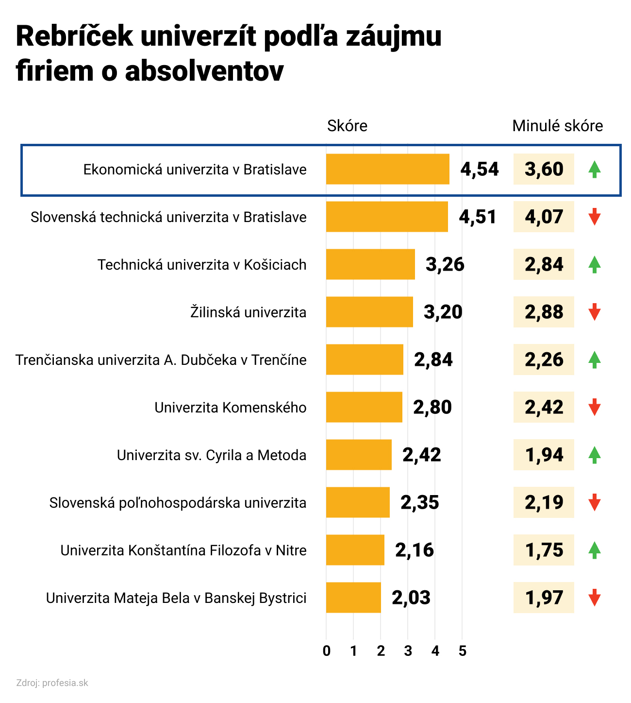 Absolventi Ekonomickej univerzity v Bratislave sú opäť najžiadanejší - rebríček univerzít
