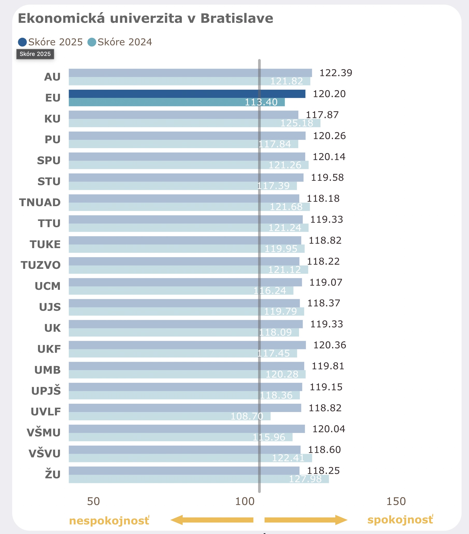 Spoločná práca učiteľov a študentov prináša výsledky: Spokojnosť na EUBA medziročne výrazne vzrástla
