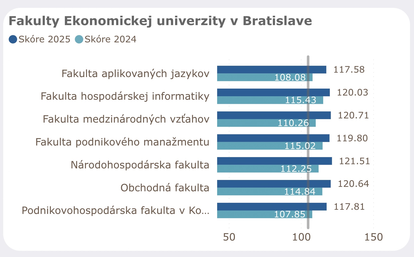 Spoločná práca učiteľov a študentov prináša výsledky: Spokojnosť na EUBA medziročne výrazne vzrástla