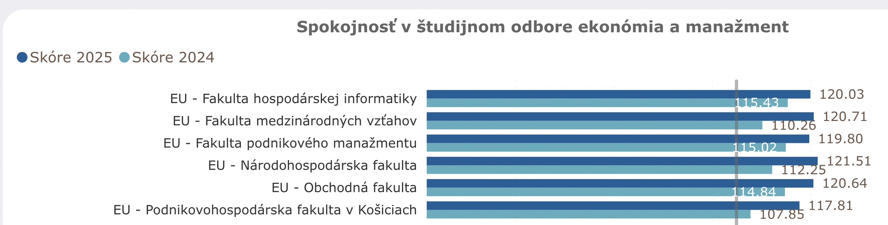Spoločná práca učiteľov a študentov prináša výsledky: Spokojnosť na EUBA medziročne výrazne vzrástla