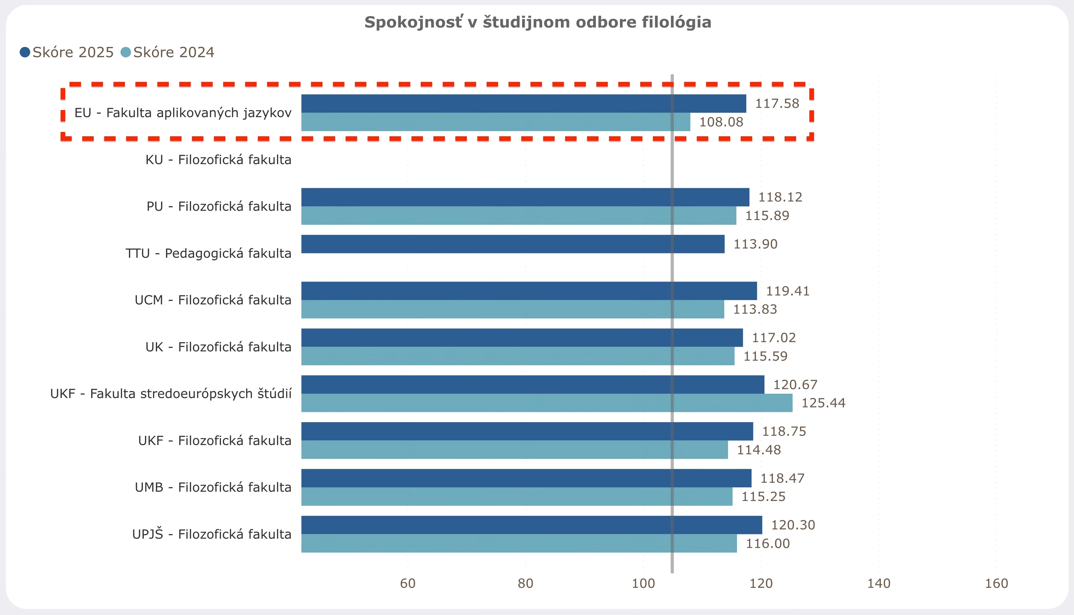 Spoločná práca učiteľov a študentov prináša výsledky: Spokojnosť na EUBA medziročne výrazne vzrástla