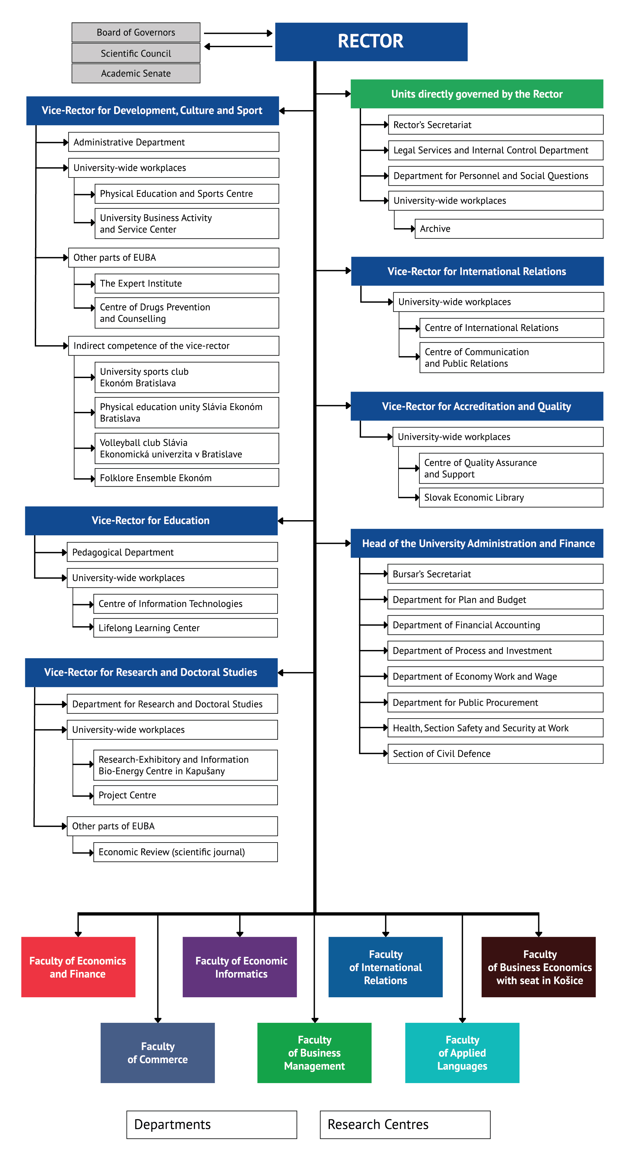 The Organizational Structure of EUBA